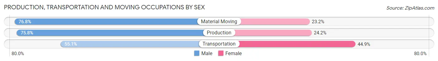 Production, Transportation and Moving Occupations by Sex in Milton