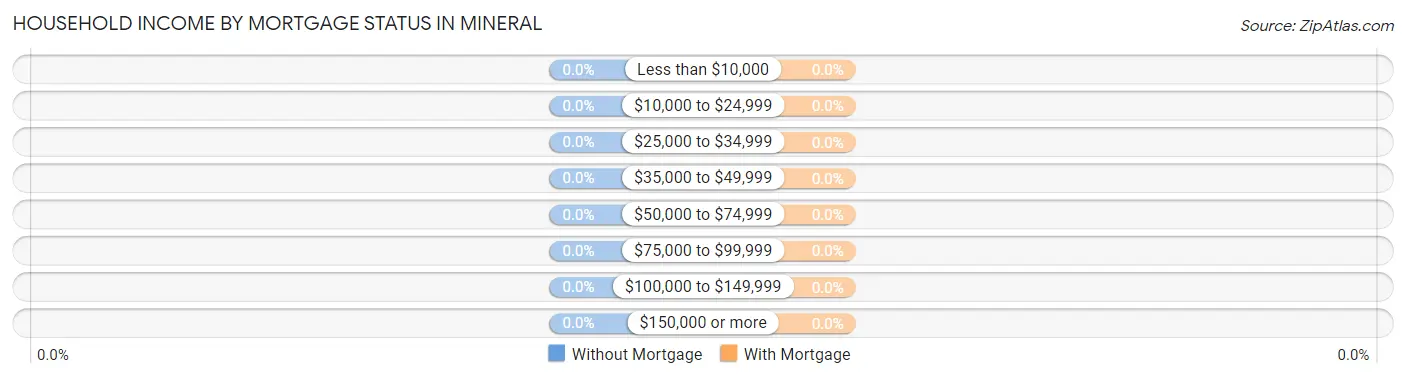 Household Income by Mortgage Status in Mineral
