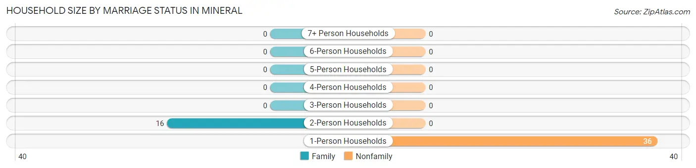 Household Size by Marriage Status in Mineral