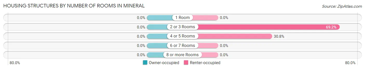 Housing Structures by Number of Rooms in Mineral