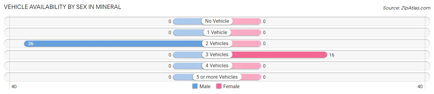 Vehicle Availability by Sex in Mineral