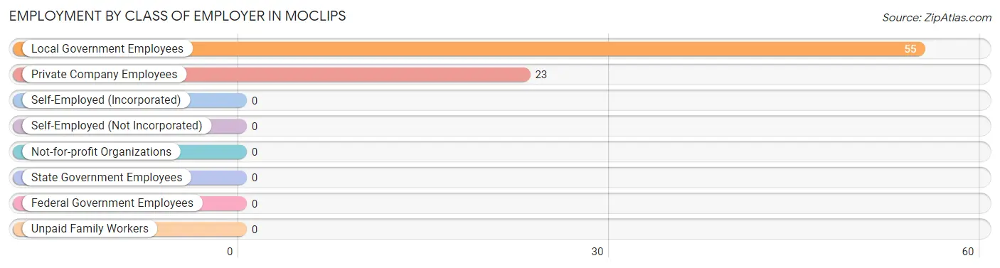 Employment by Class of Employer in Moclips