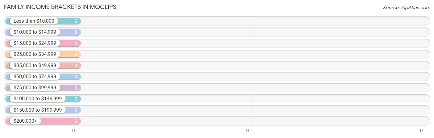 Family Income Brackets in Moclips