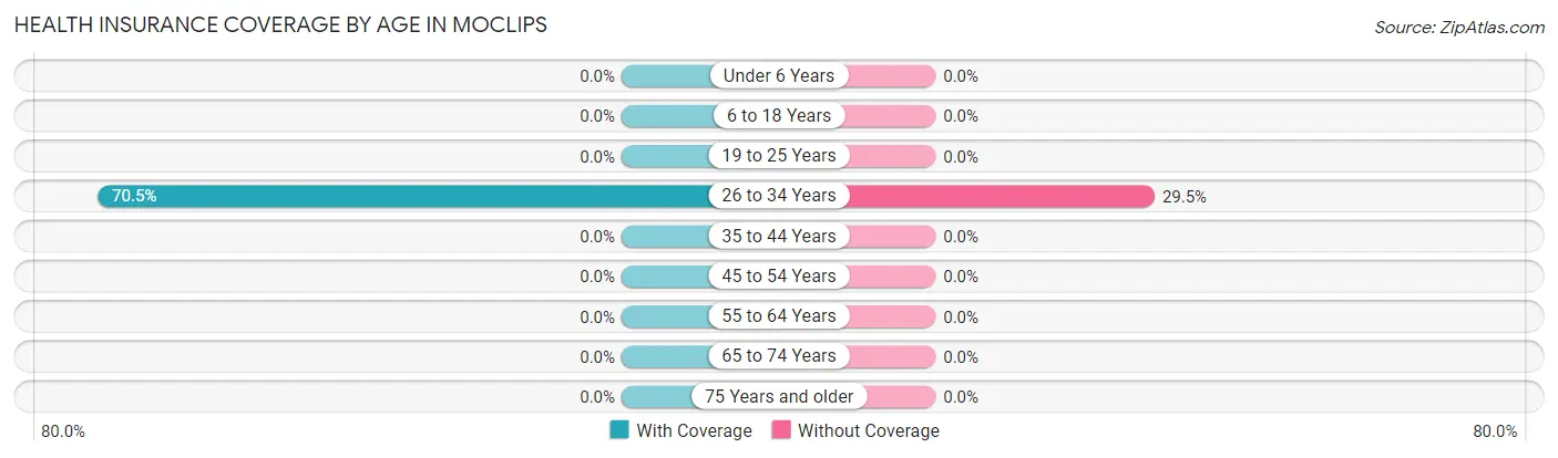 Health Insurance Coverage by Age in Moclips