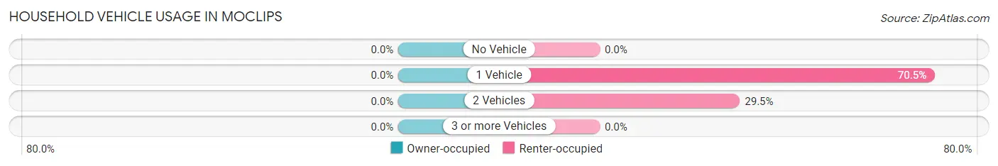 Household Vehicle Usage in Moclips