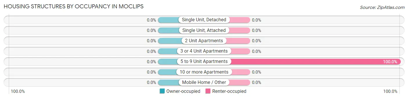 Housing Structures by Occupancy in Moclips