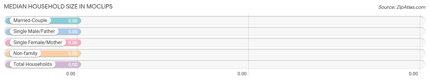 Median Household Size in Moclips