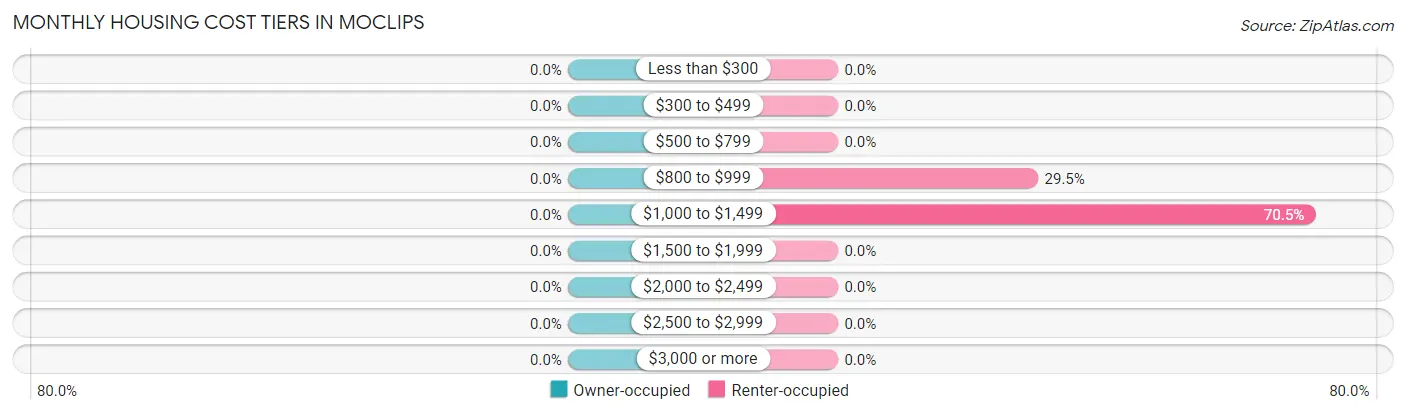 Monthly Housing Cost Tiers in Moclips