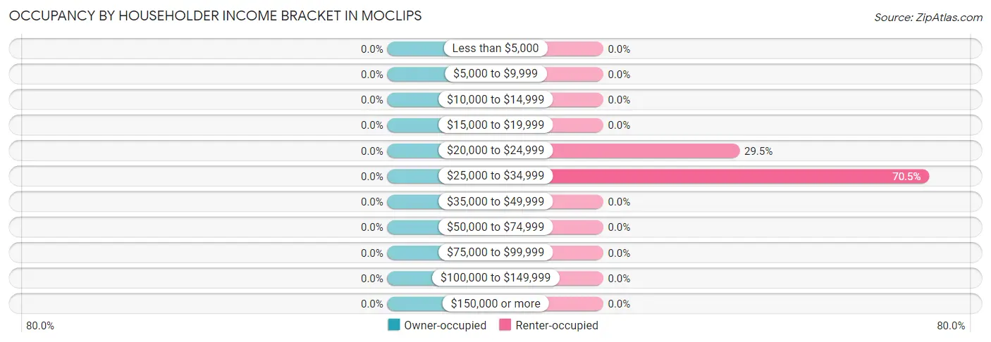 Occupancy by Householder Income Bracket in Moclips