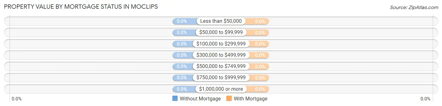 Property Value by Mortgage Status in Moclips