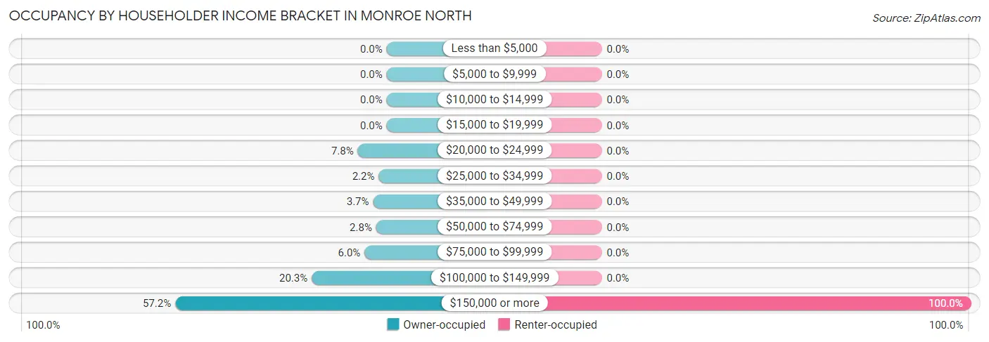 Occupancy by Householder Income Bracket in Monroe North