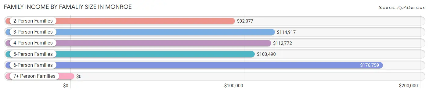 Family Income by Famaliy Size in Monroe