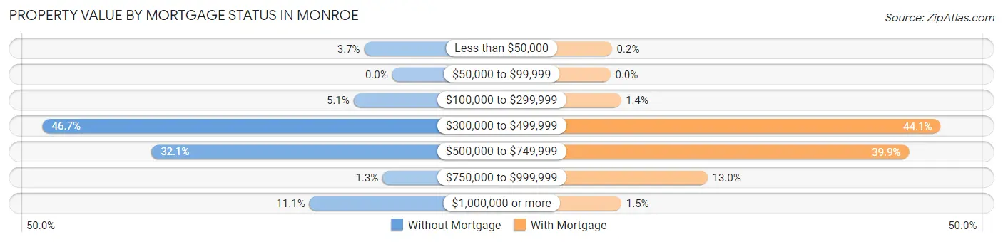Property Value by Mortgage Status in Monroe