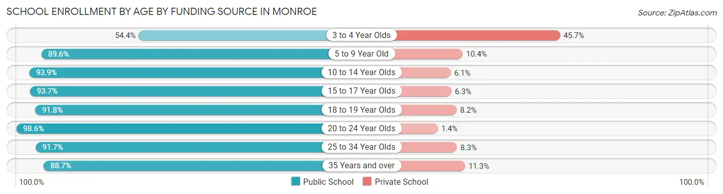 School Enrollment by Age by Funding Source in Monroe