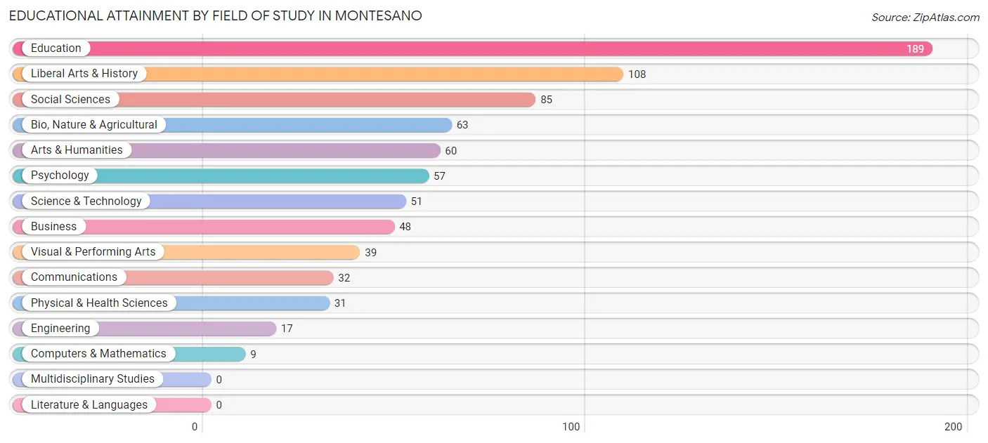 Educational Attainment by Field of Study in Montesano