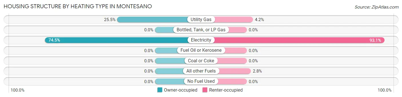 Housing Structure by Heating Type in Montesano