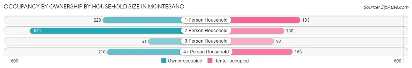 Occupancy by Ownership by Household Size in Montesano