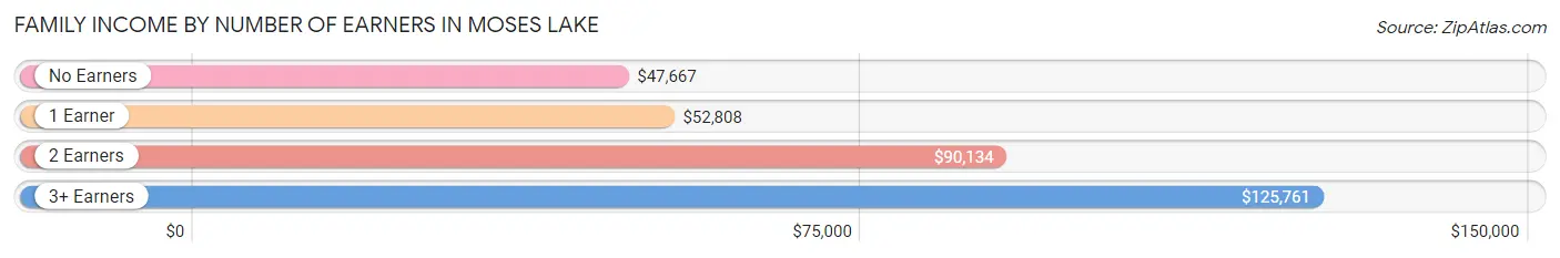 Family Income by Number of Earners in Moses Lake