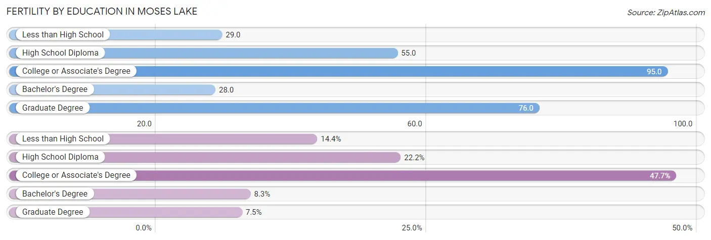 Female Fertility by Education Attainment in Moses Lake