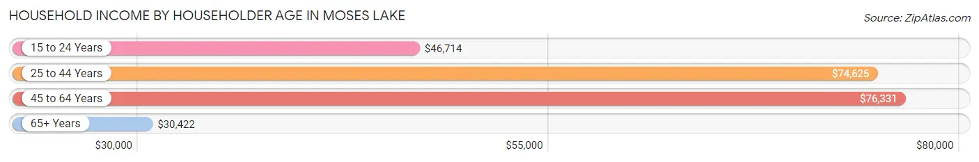 Household Income by Householder Age in Moses Lake