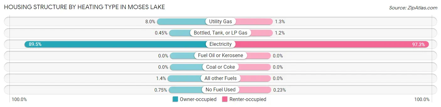 Housing Structure by Heating Type in Moses Lake