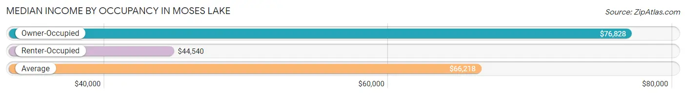 Median Income by Occupancy in Moses Lake