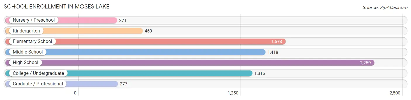 School Enrollment in Moses Lake