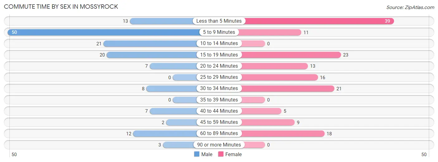 Commute Time by Sex in Mossyrock