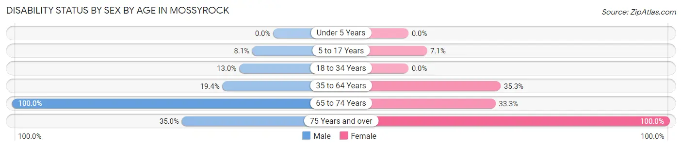 Disability Status by Sex by Age in Mossyrock