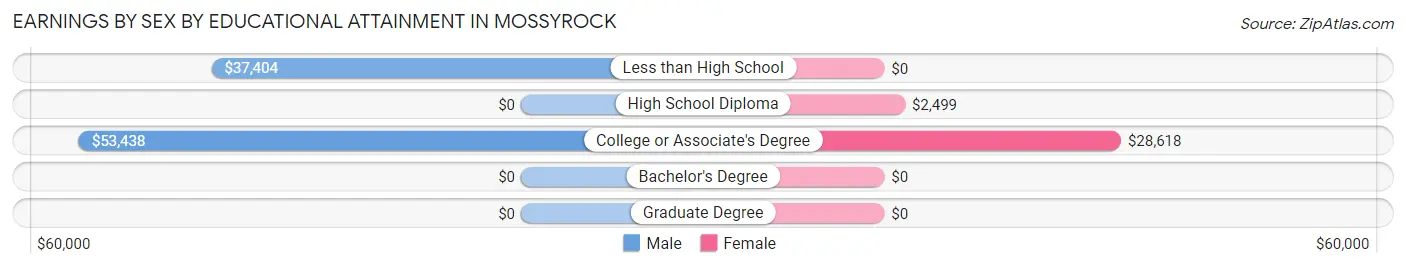 Earnings by Sex by Educational Attainment in Mossyrock