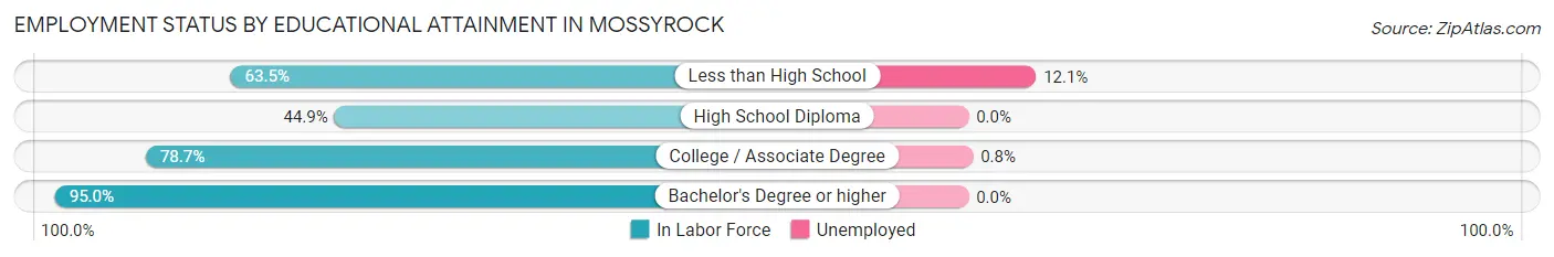 Employment Status by Educational Attainment in Mossyrock