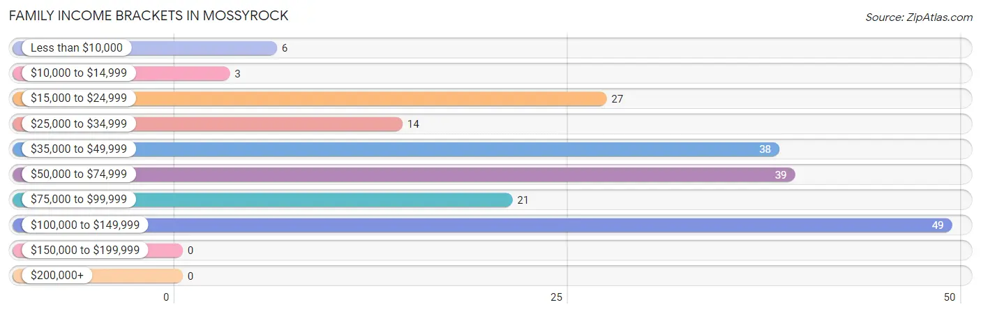 Family Income Brackets in Mossyrock
