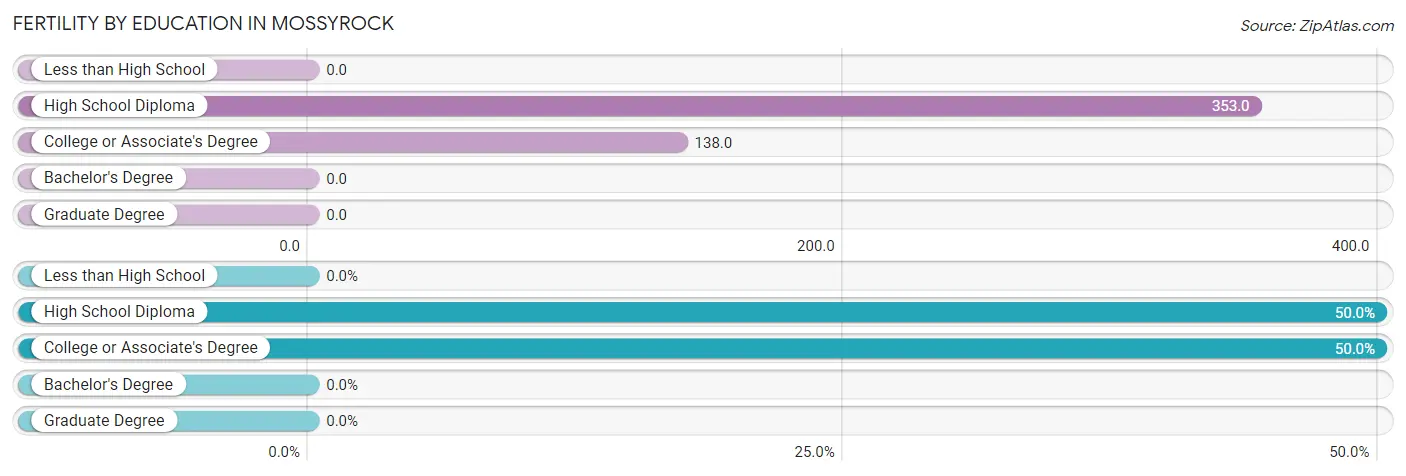 Female Fertility by Education Attainment in Mossyrock