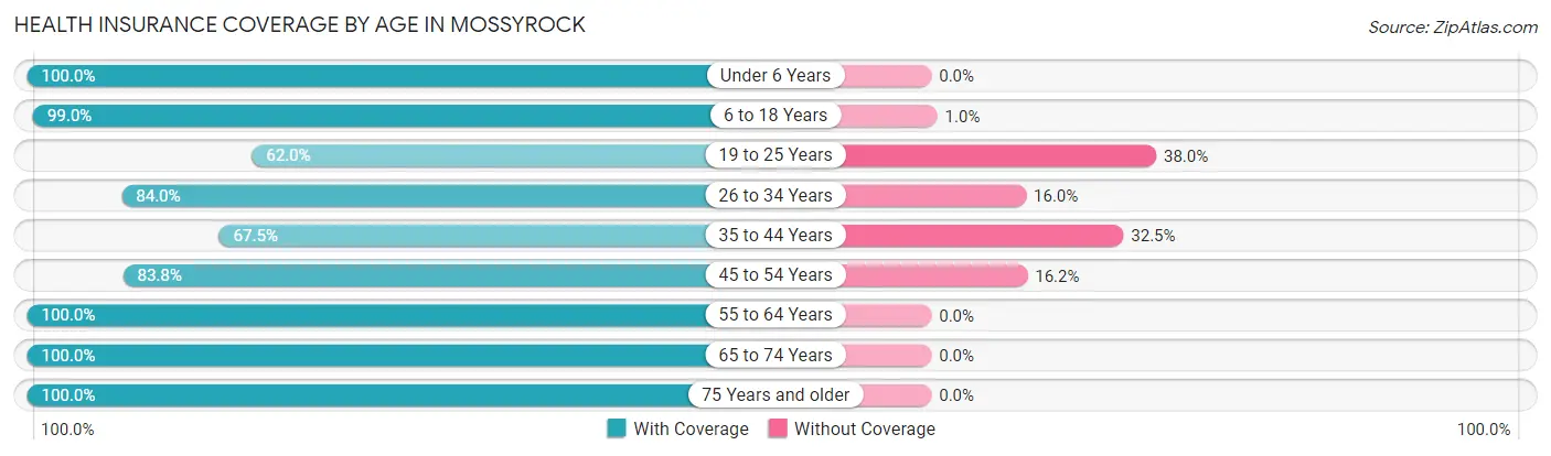 Health Insurance Coverage by Age in Mossyrock