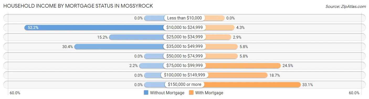 Household Income by Mortgage Status in Mossyrock