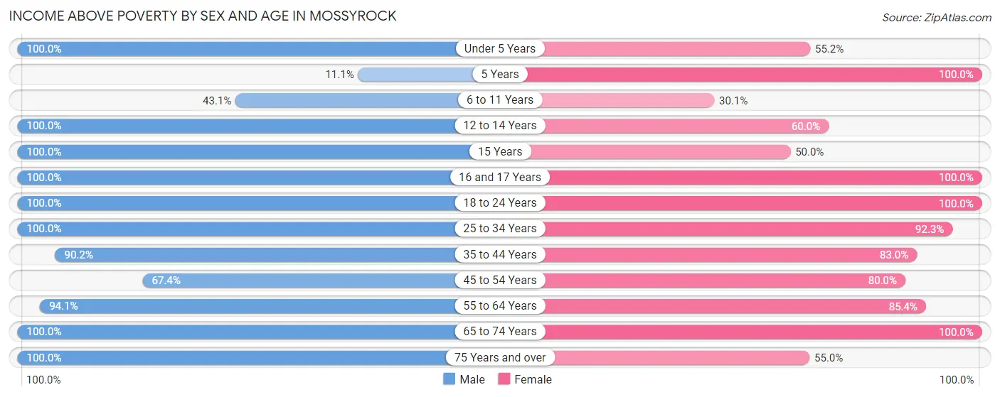 Income Above Poverty by Sex and Age in Mossyrock