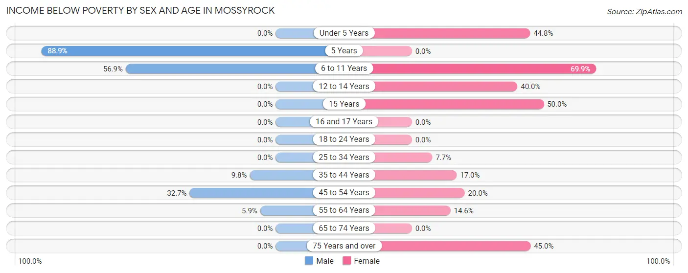 Income Below Poverty by Sex and Age in Mossyrock