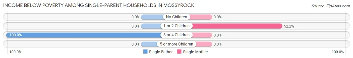 Income Below Poverty Among Single-Parent Households in Mossyrock
