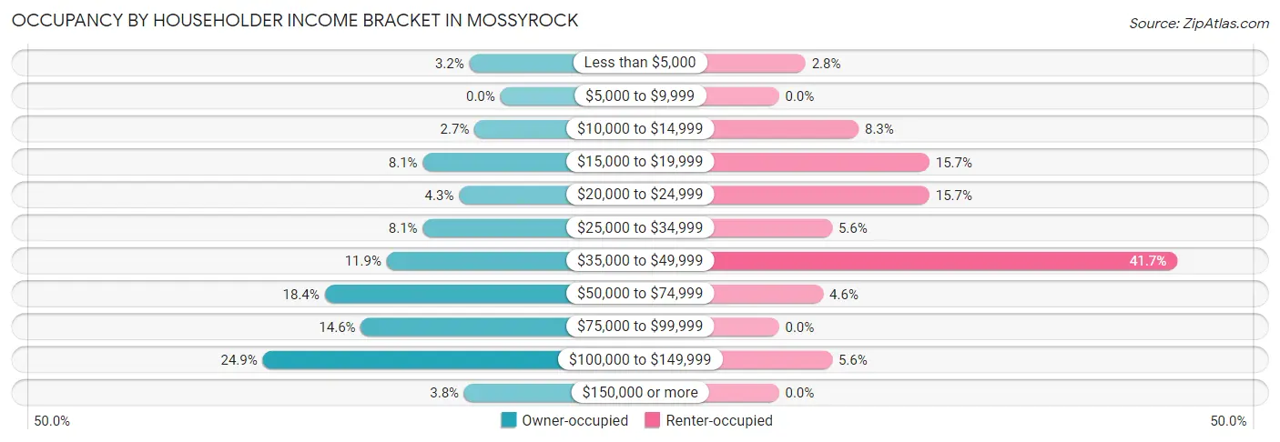 Occupancy by Householder Income Bracket in Mossyrock