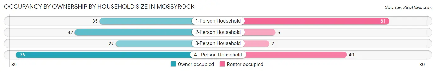 Occupancy by Ownership by Household Size in Mossyrock