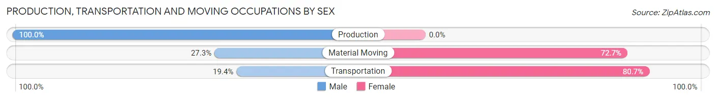 Production, Transportation and Moving Occupations by Sex in Mossyrock