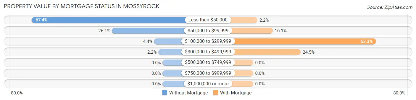 Property Value by Mortgage Status in Mossyrock