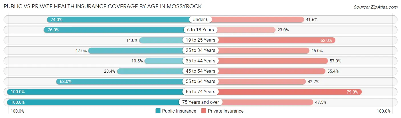 Public vs Private Health Insurance Coverage by Age in Mossyrock