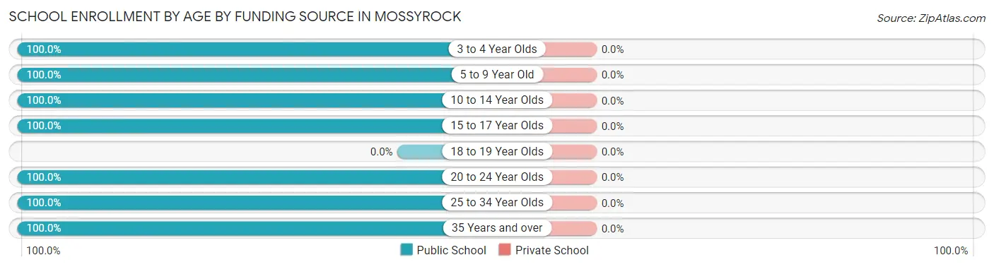 School Enrollment by Age by Funding Source in Mossyrock
