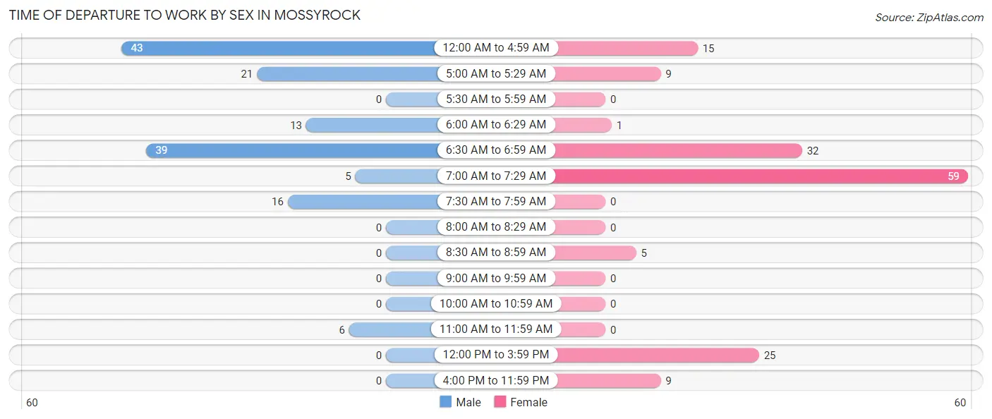 Time of Departure to Work by Sex in Mossyrock