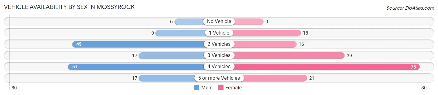 Vehicle Availability by Sex in Mossyrock