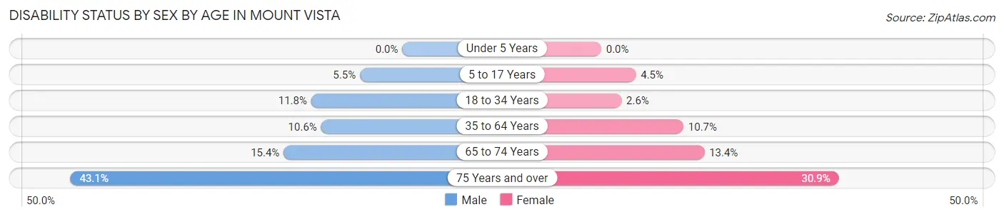 Disability Status by Sex by Age in Mount Vista