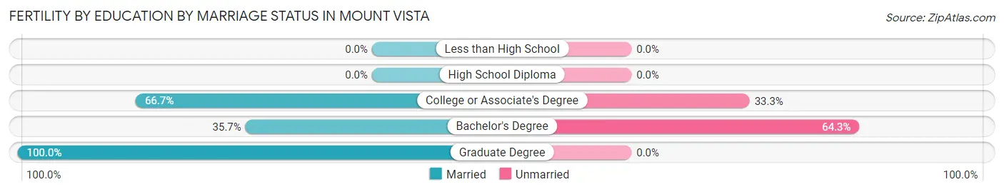 Female Fertility by Education by Marriage Status in Mount Vista