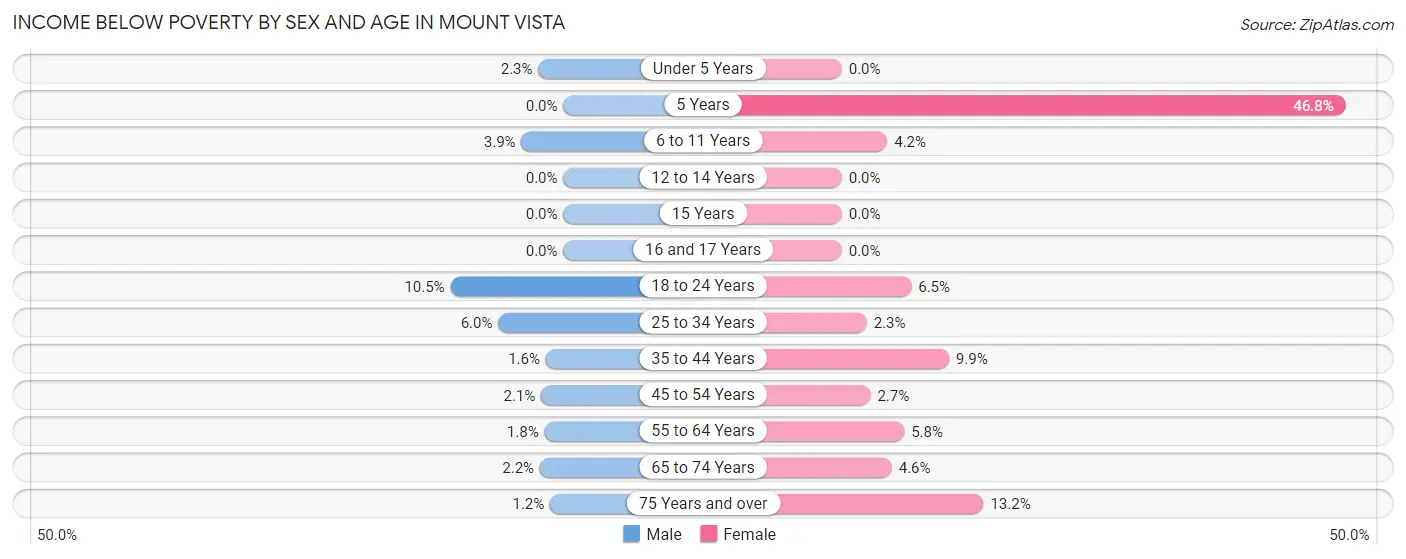 Income Below Poverty by Sex and Age in Mount Vista