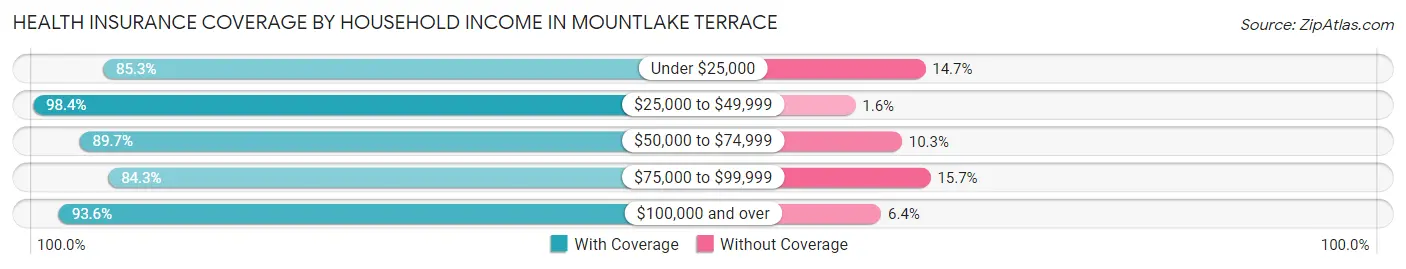 Health Insurance Coverage by Household Income in Mountlake Terrace